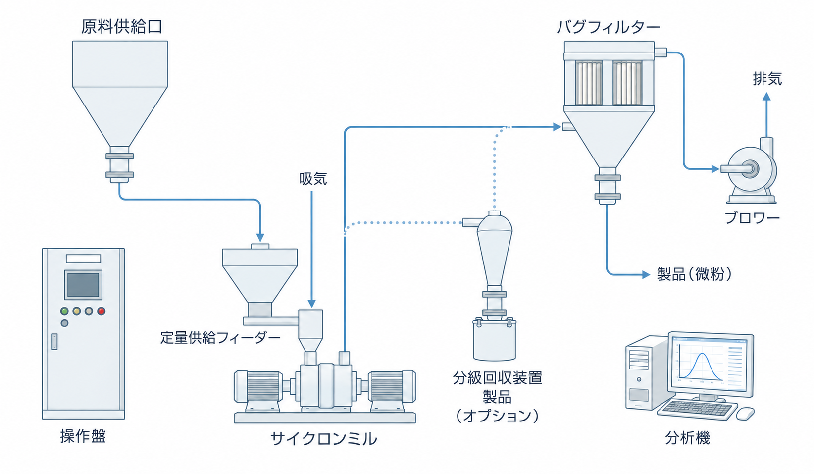 原料供給口から定量供給フィーダー、サイクロンミル、バグフィルターへ流れ、微粉を回収します。気流はブロワーから排気。破線は分級回収装置を追加する場合の経路。操作盤と分析機を併記しています。